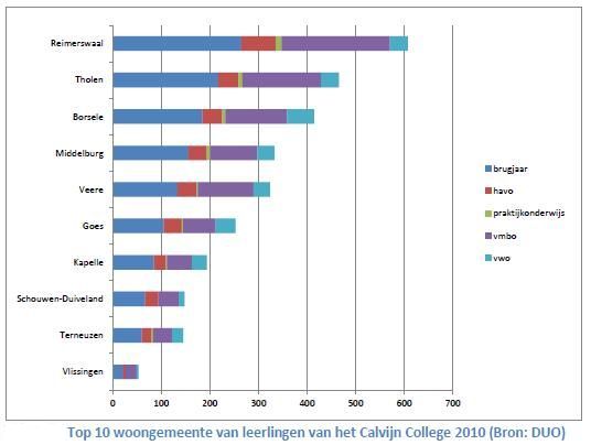 Top 10 woongemeente van leerlingen van het Calvijn College 2010 (Goed voortgezet, p. 27, fig. 15).jpg