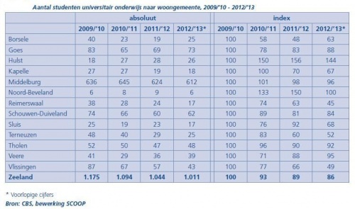 Aantal studenten universitair onderwijs naar woongemeente (SAZ 2013, p. 63, tab. 7.9).jpg