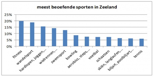 Meest beoefende sporten in Zeeland.jpg